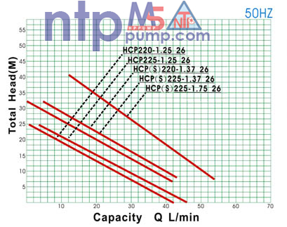 Máy bơm nước đẩy cao NTP HCP225-1.75 26